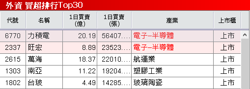 Q4 旺季+關稅低於中國，外資連買成資金避風港