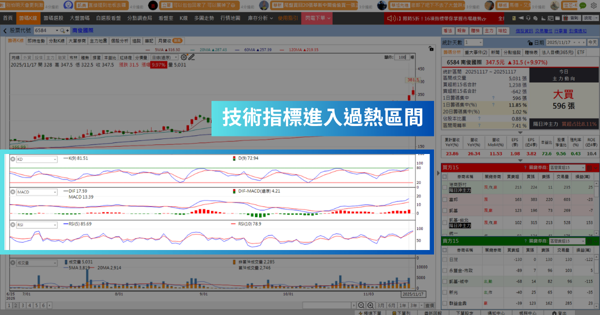 【強勢股解析】AI伺服器需求旺盛,「滑軌廠」逆勢飆逾9%!