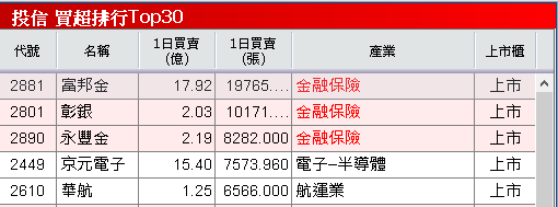 Q4 旺季+關稅低於中國，外資連買成資金避風港