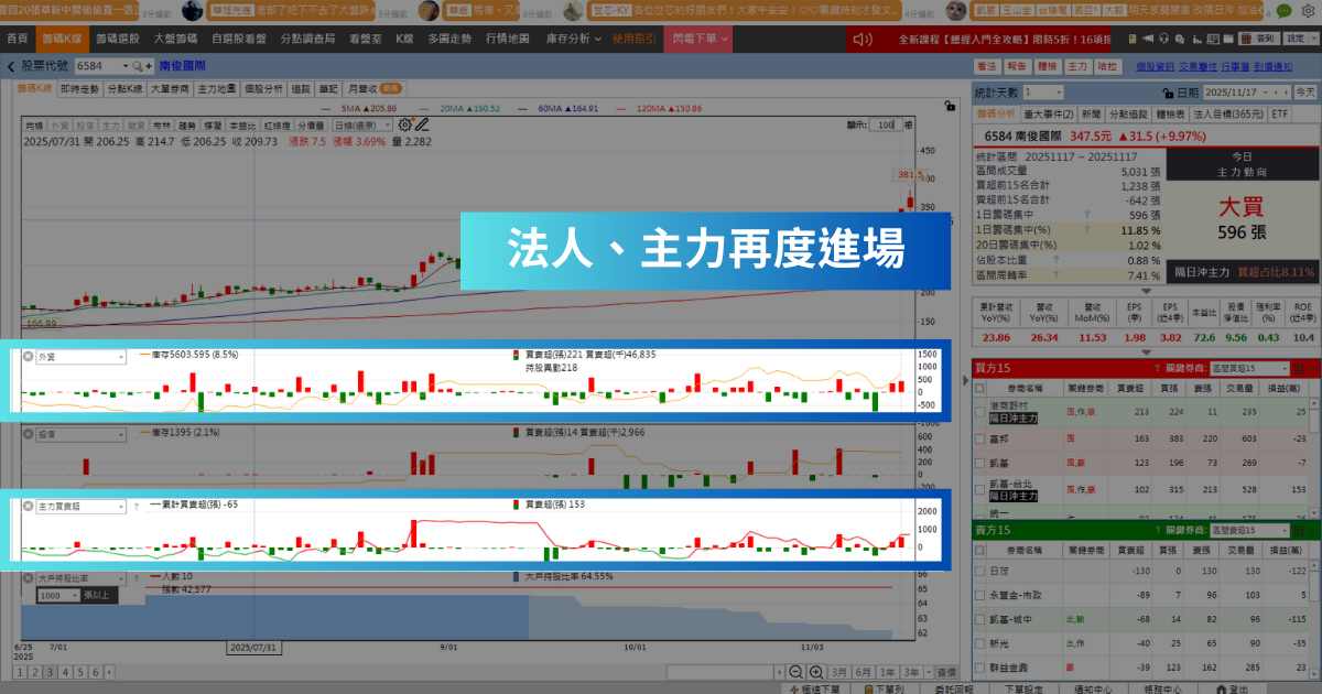 【強勢股解析】AI伺服器需求旺盛，「滑軌廠」逆勢飆逾9％！