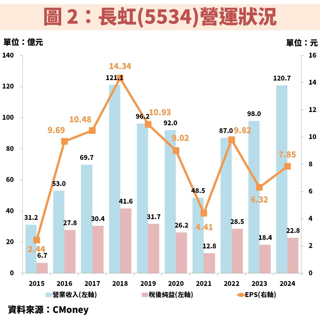 長虹(5534)大規模籌資！殖利率 7％ 可存股嗎？