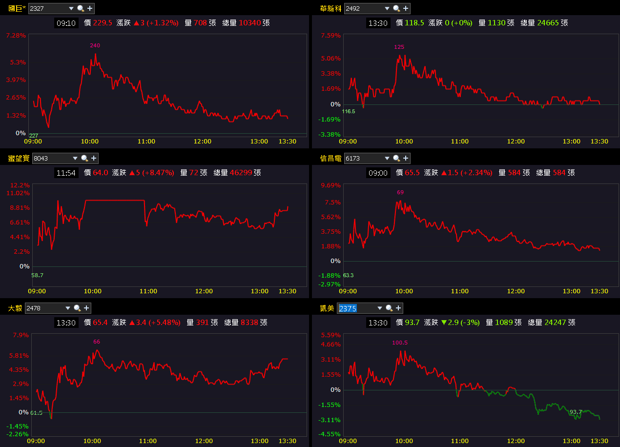 Q4 旺季+關稅低於中國，外資連買成資金避風港