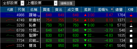 Q4 旺季+關稅低於中國，外資連買成資金避風港
