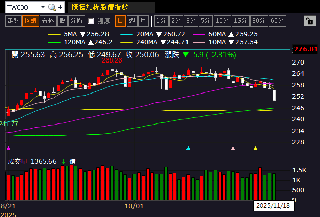 Q4 旺季+關稅低於中國，外資連買成資金避風港