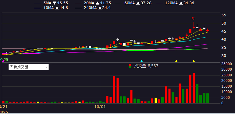 Q4 旺季+關稅低於中國，外資連買成資金避風港