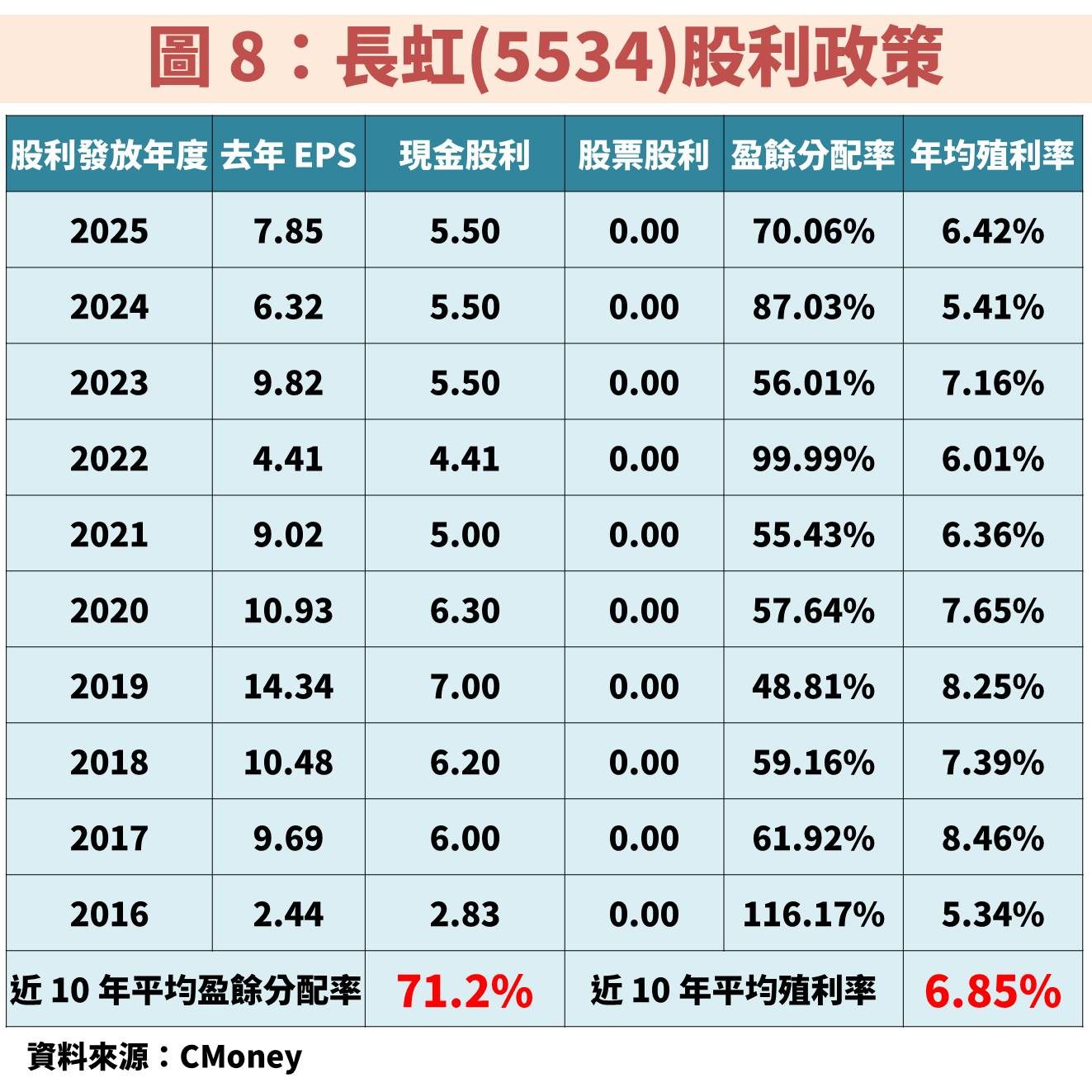 長虹(5534)大規模籌資！殖利率 7％ 可存股嗎？