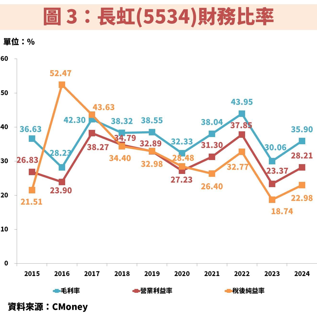 長虹(5534)大規模籌資！殖利率 7％ 可存股嗎？
