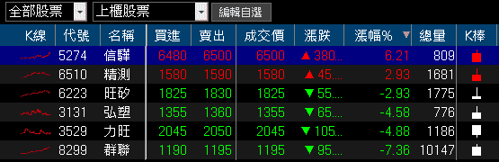 Q4 旺季+關稅低於中國，外資連買成資金避風港
