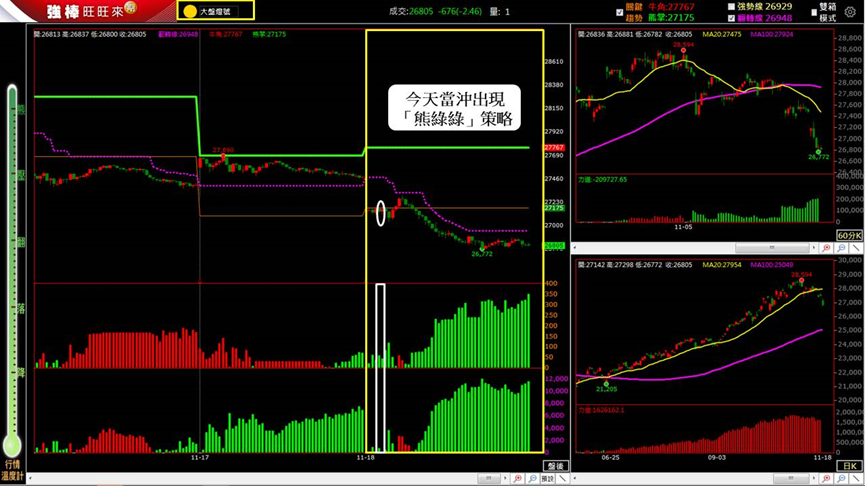 11/18 盤後回顧｜超簡單期貨當沖採「熊綠綠」策略，波段操作「震盪整理趨勢未明」思考