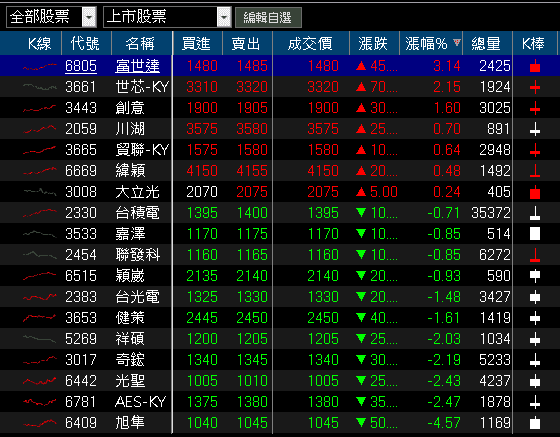 2026 迎 AI 伺服器新品動能，投信連 2 買收復月線