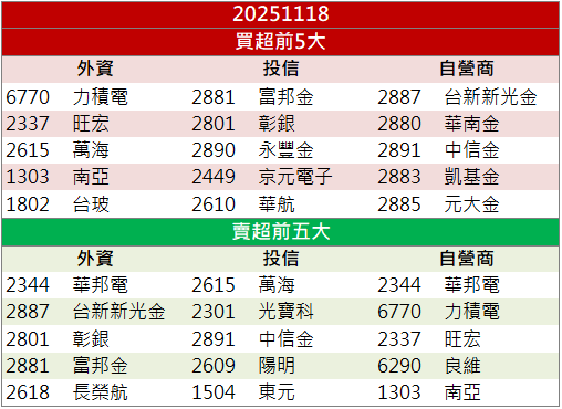大盤重挫近700點！長園科(8038)逆勢亮燈漲停10％！