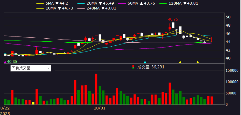 2026 迎 AI 伺服器新品動能，投信連 2 買收復月線