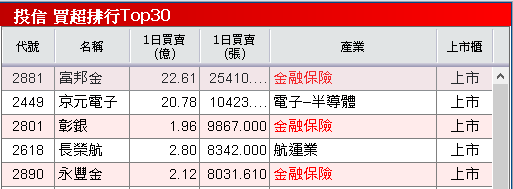 2026 迎 AI 伺服器新品動能，投信連 2 買收復月線