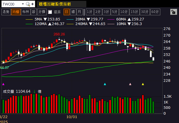 2026 迎 AI 伺服器新品動能，投信連 2 買收復月線