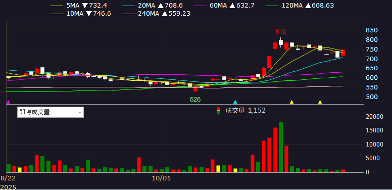 2026 迎 AI 伺服器新品動能，投信連 2 買收復月線
