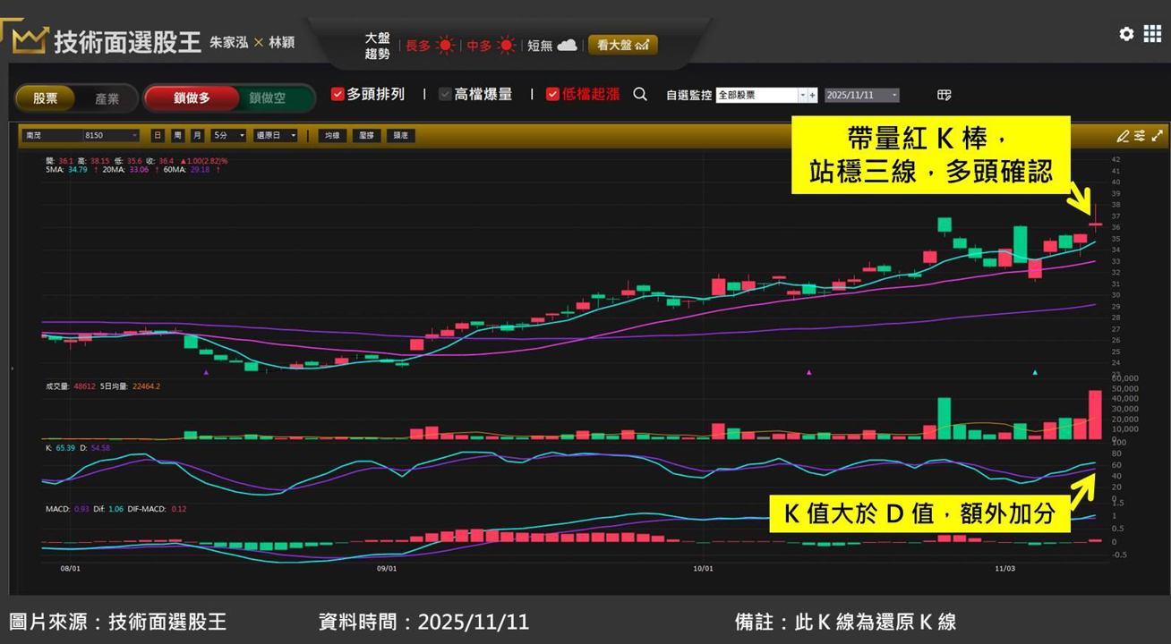 記憶體封測廠南茂(8150)也將漲價!