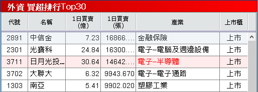 2026 迎 AI 伺服器新品動能,投信連 2 買收復月線