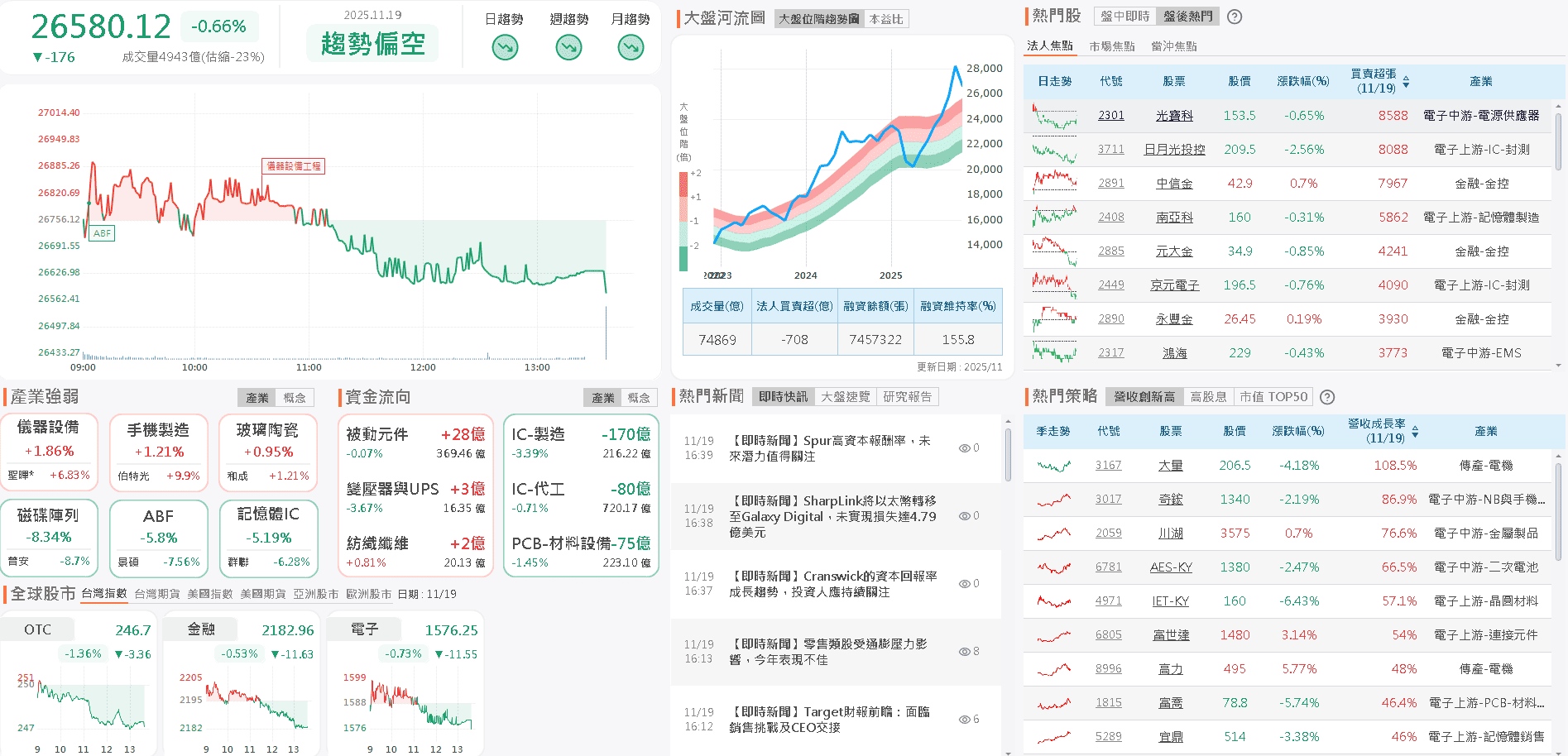 2026 迎 AI 伺服器新品動能，投信連 2 買收復月線