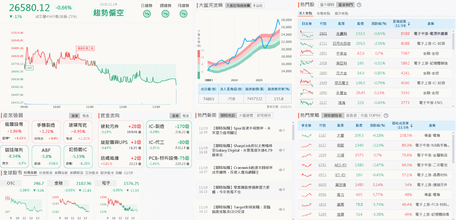 2026 迎 AI 伺服器新品動能,投信連 2 買收復月線