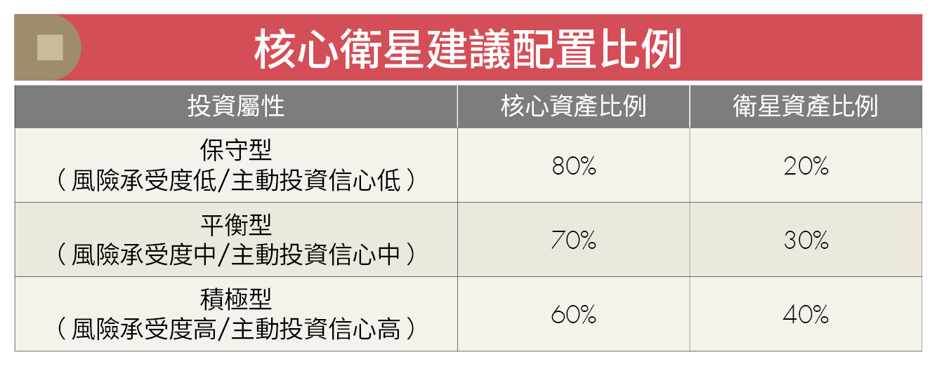 想搭上AI浪潮又怕震盪？用核心衛星策略打造攻守兼備投資組合！
