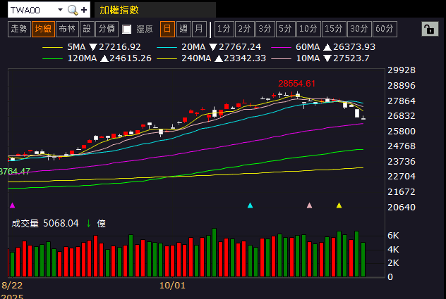 2026 迎 AI 伺服器新品動能，投信連 2 買收復月線