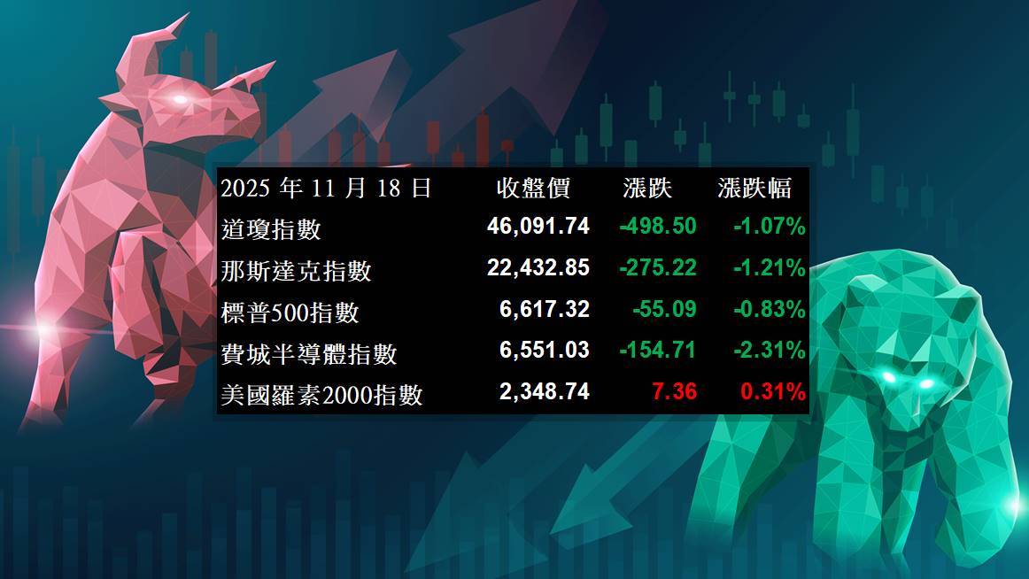 【美股盤勢】市場等待財報及非農，美股承壓！(2025.11.19)