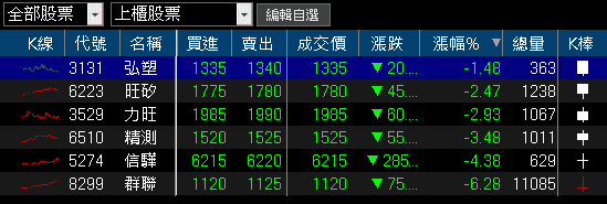 2026 迎 AI 伺服器新品動能，投信連 2 買收復月線