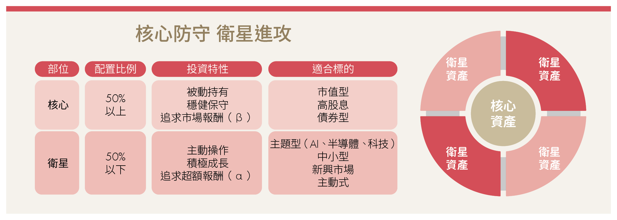 想搭上AI浪潮又怕震盪？用核心衛星策略打造攻守兼備投資組合！