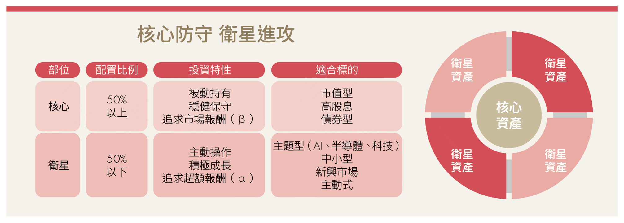 想搭上AI浪潮又怕震盪？用核心衛星策略打造攻守兼備投資組合！