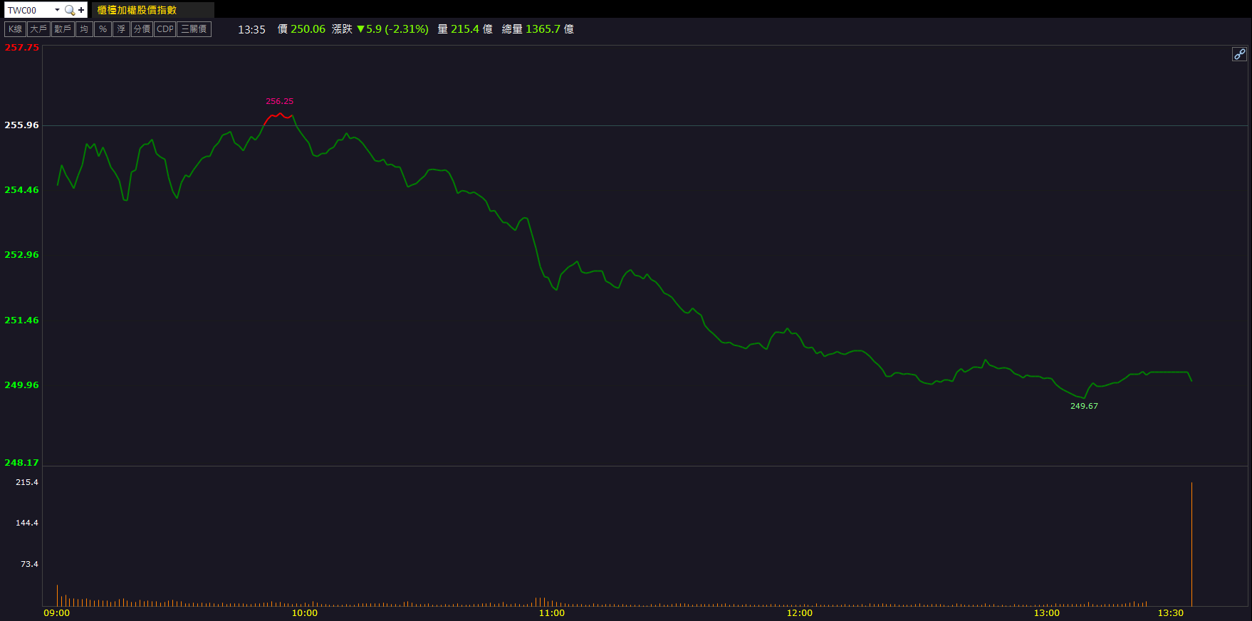 大盤重挫近700點！長園科(8038)逆勢亮燈漲停10％！