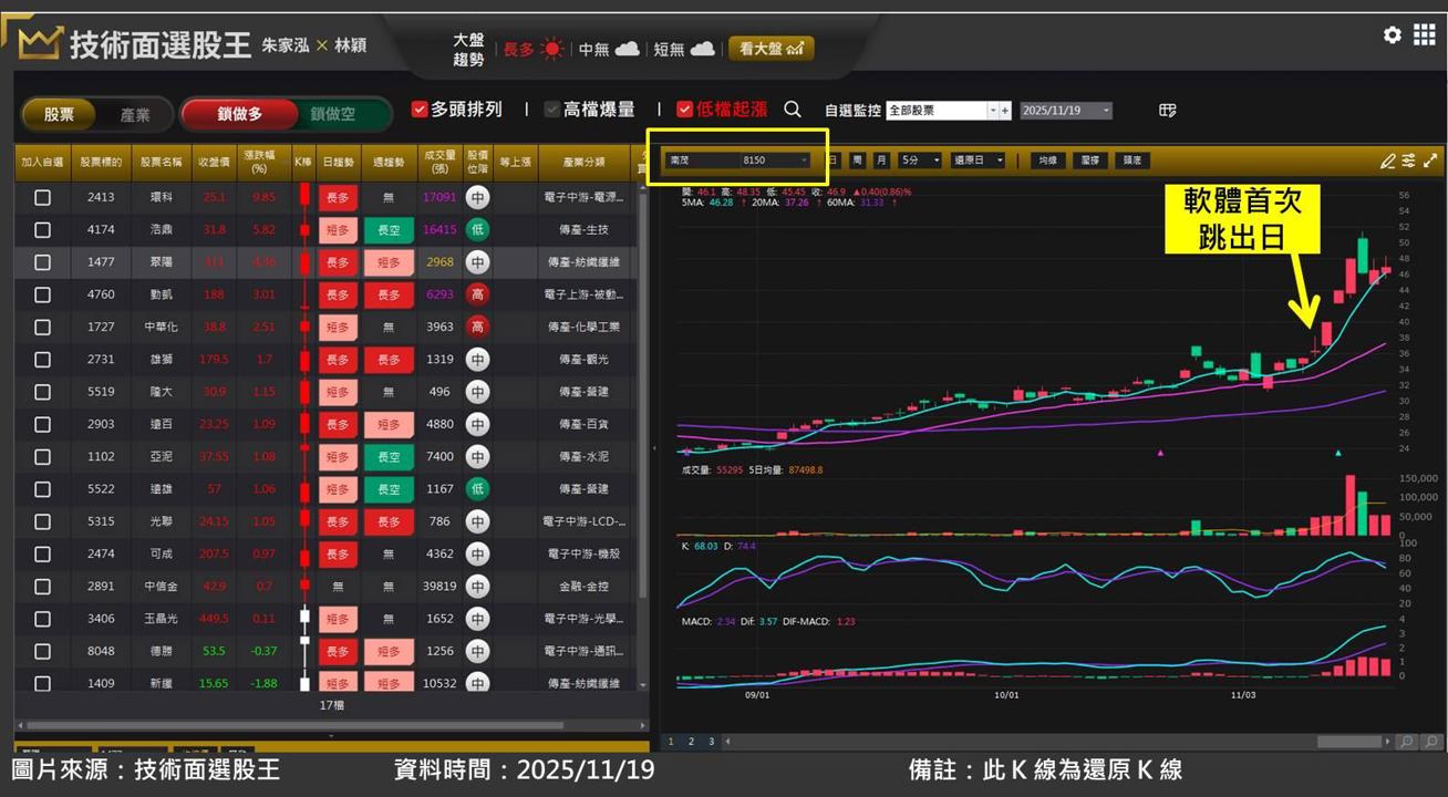 記憶體封測廠南茂(8150)也將漲價!