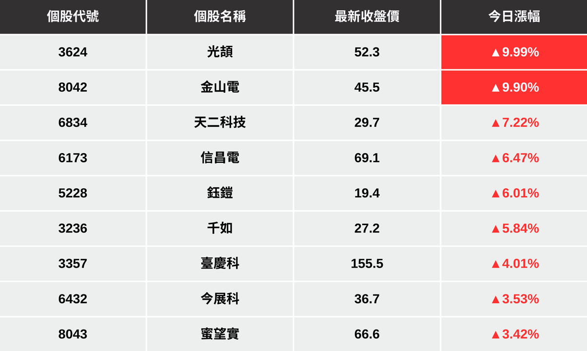 【最新消息】被動元件迎漲價潮，「9檔概念股」逆勢上攻！
