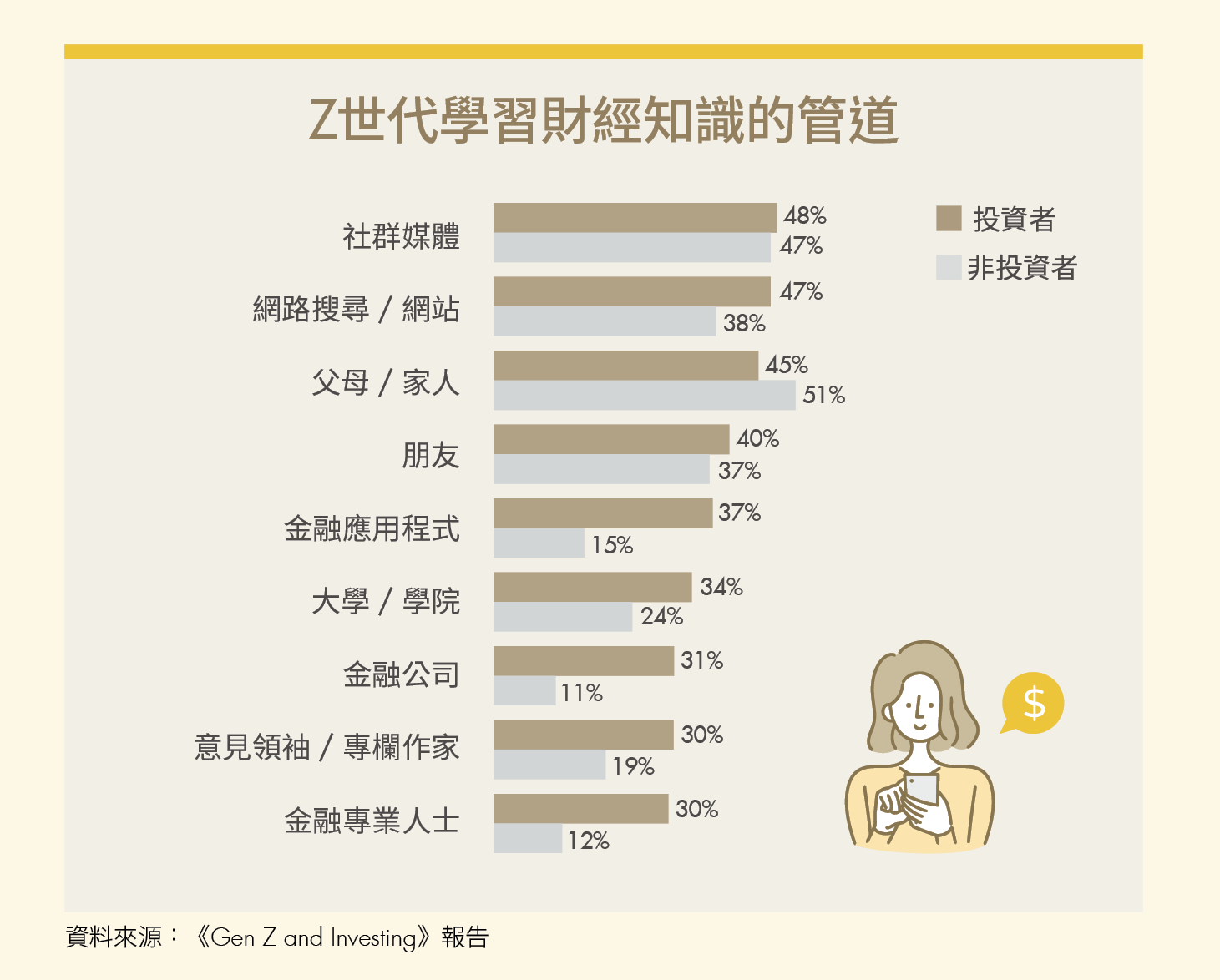 渴望自由勝過安全感?Z世代拒當俘虜 選擇讓金錢服務人生!