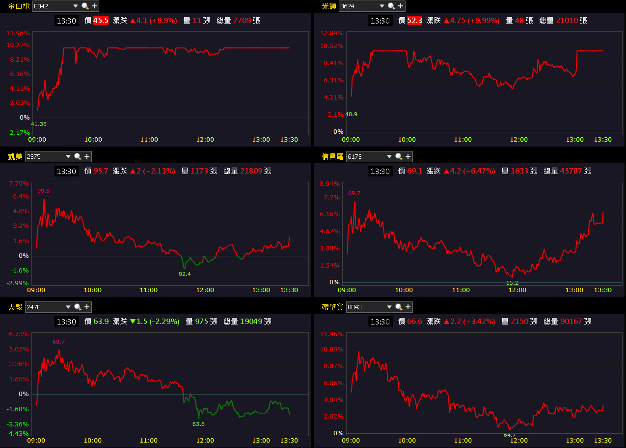 2026 迎 AI 伺服器新品動能，投信連 2 買收復月線