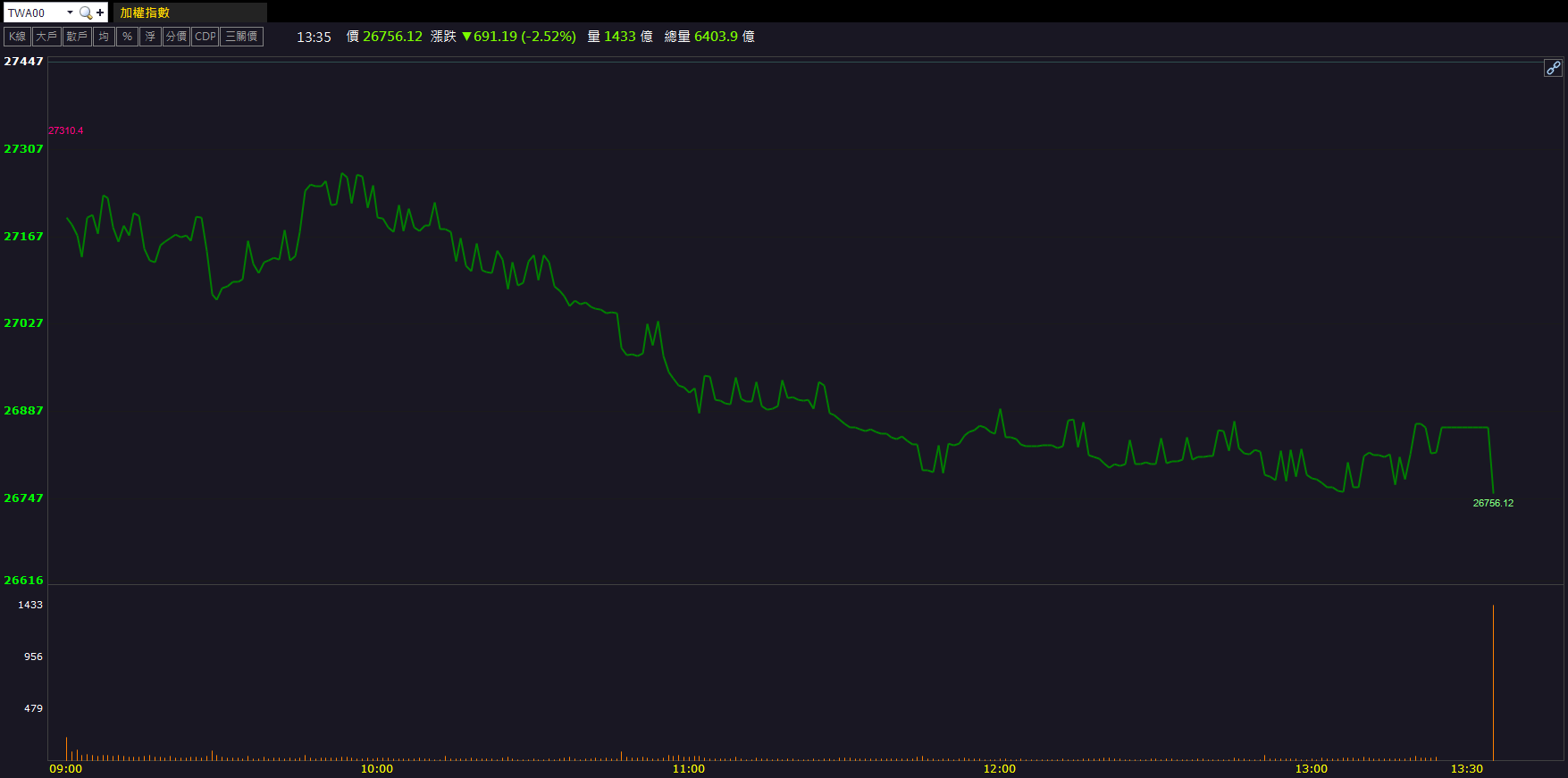 大盤重挫近700點！長園科(8038)逆勢亮燈漲停10％！