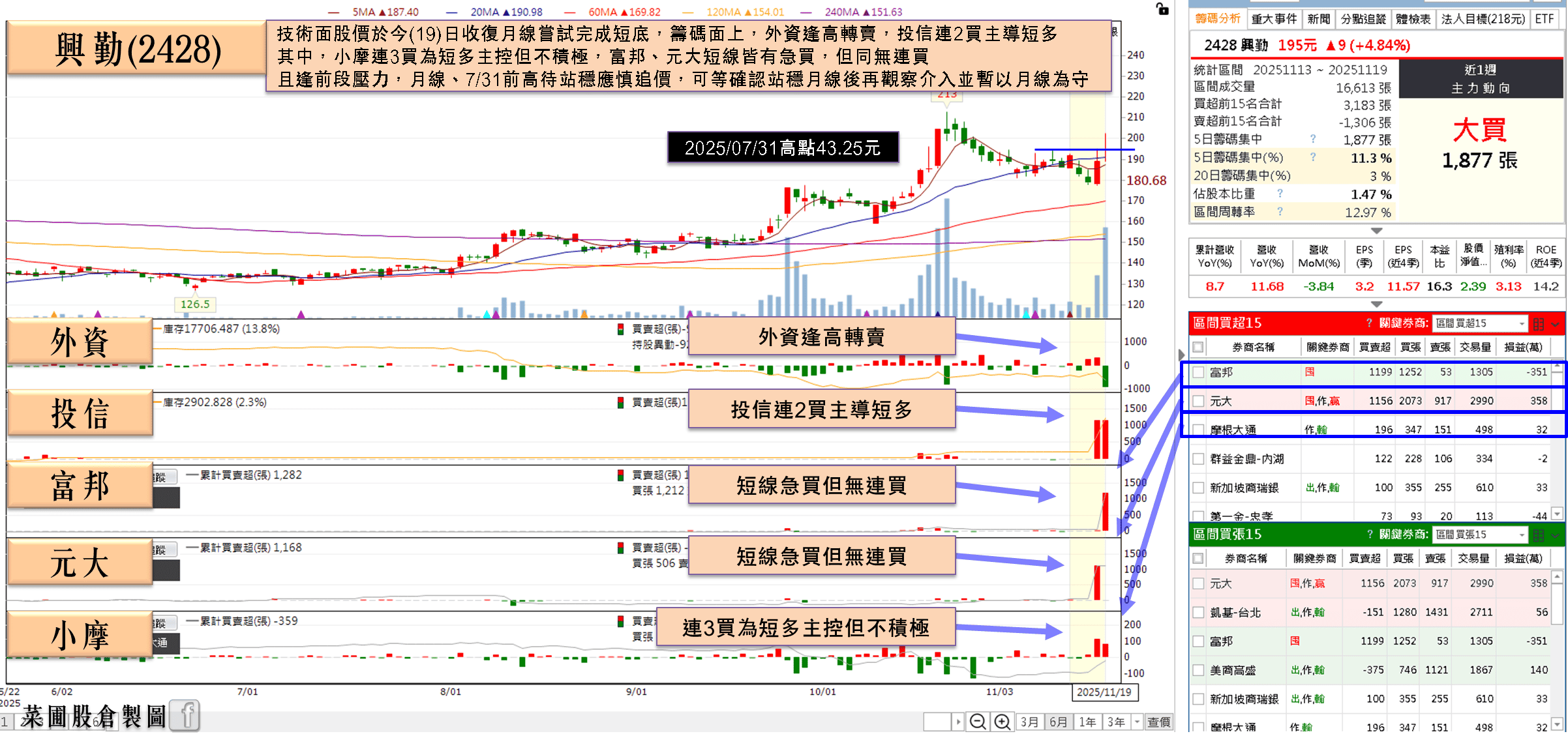 2026 迎 AI 伺服器新品動能，投信連 2 買收復月線