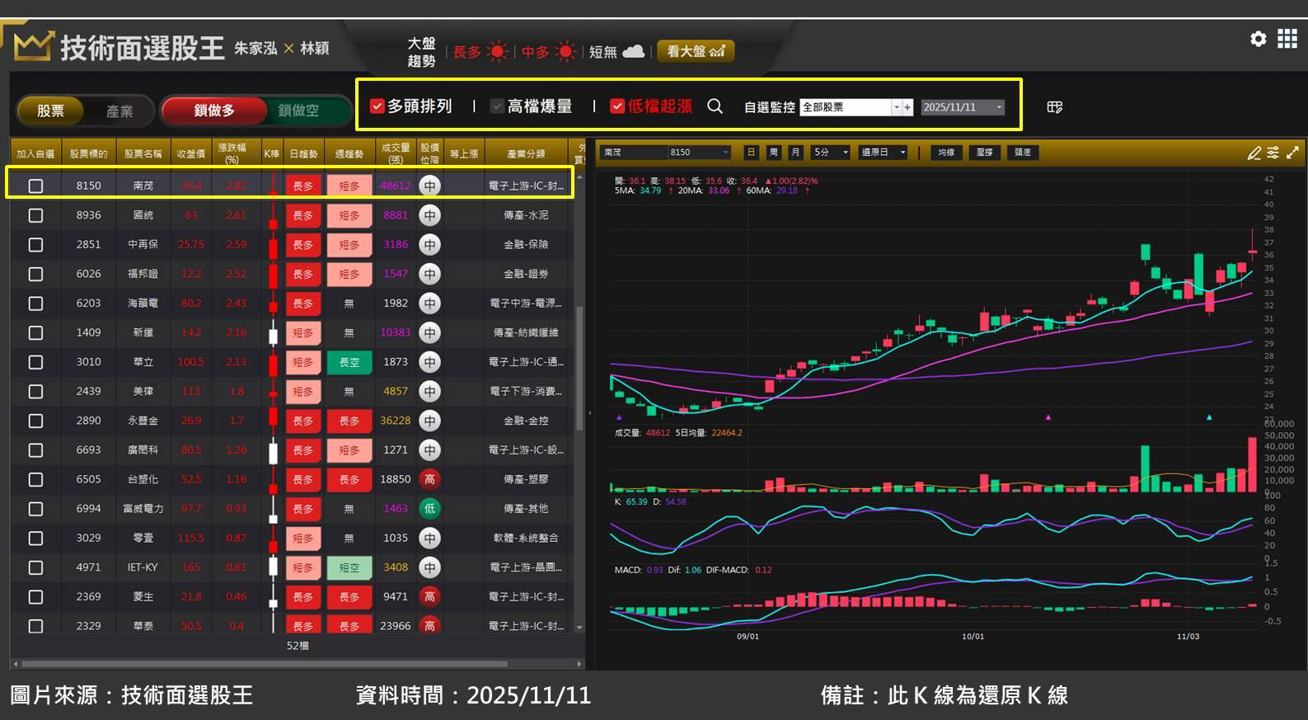記憶體封測廠南茂(8150)也將漲價!