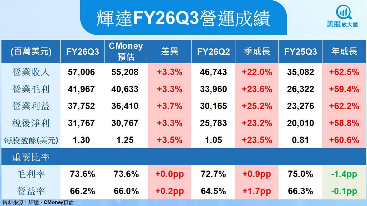 【美股研究報告】輝達Q3亮眼超預期，Rubin明年火力全開！