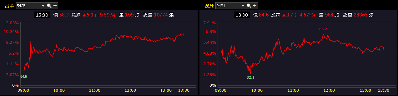 營收、獲利雙創歷史高，法說預期未來三年持續創高！