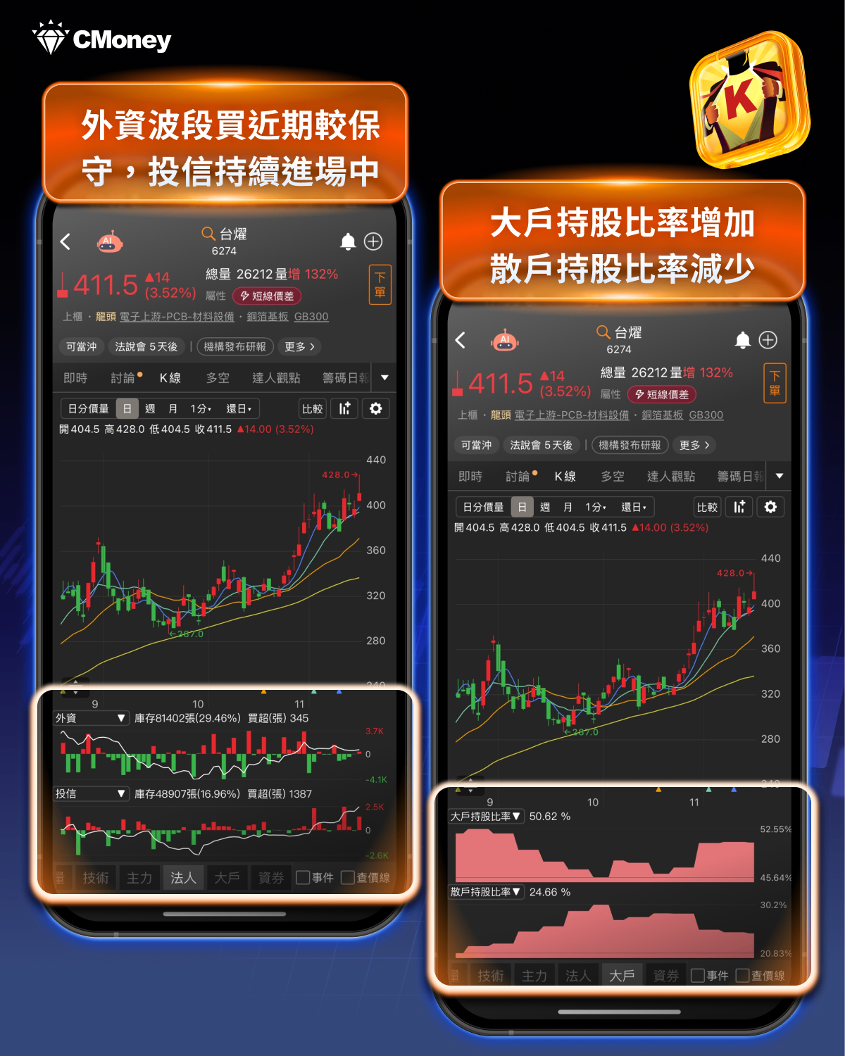 ETF籌碼日報】官股買超00953B，外資、自營商買超00881達7億-CMoney官方| CMoney投資網誌