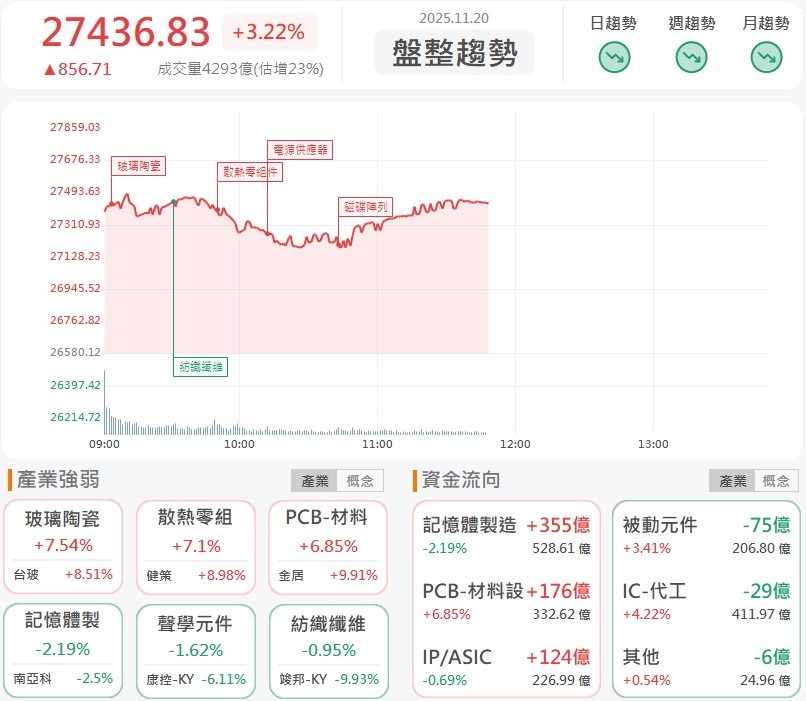 台股反彈資金首選PCB股，金居、富喬攻漲停！