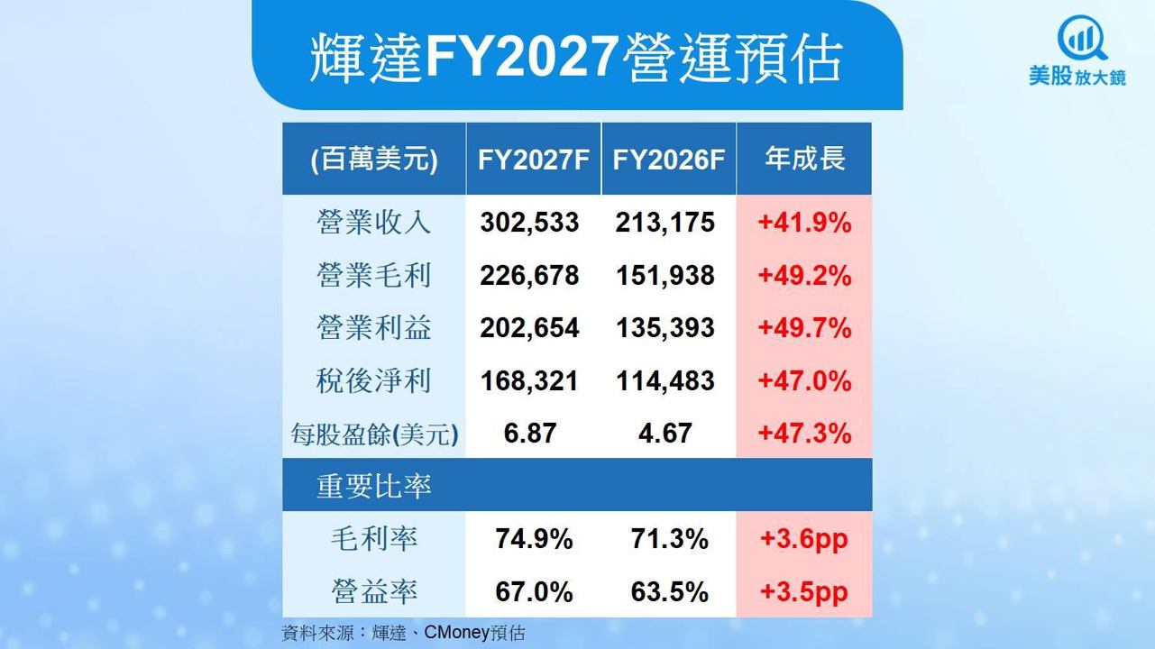 【美股研究報告】輝達Q3亮眼超預期，Rubin明年火力全開！