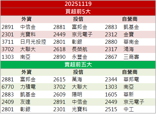 輝達財報亮眼超預期！AI概念股全面振奮！