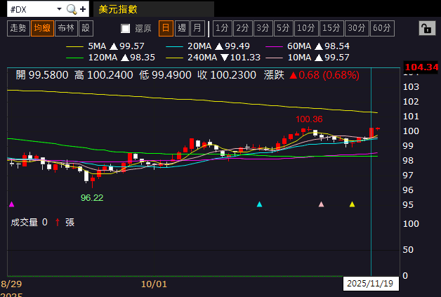 【匯金油整理】非農再度延期，10 月會議紀要成參考重點