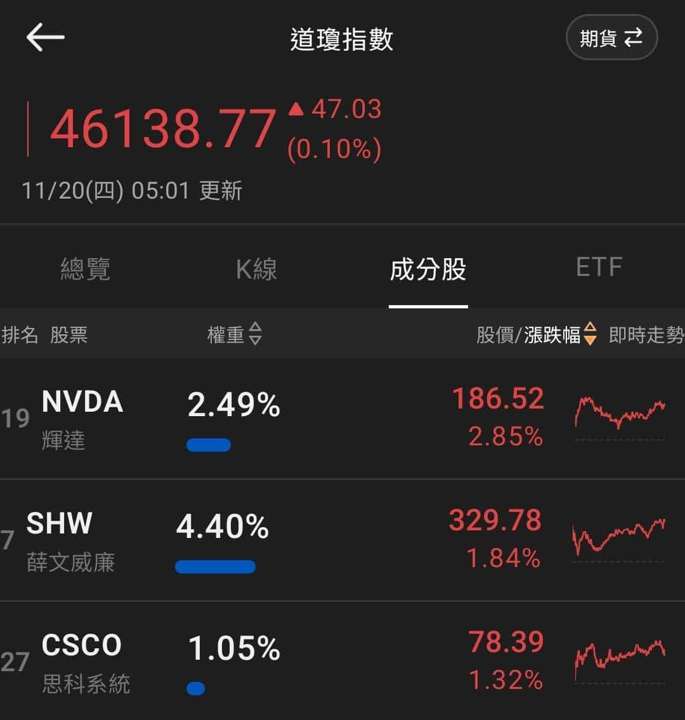 【匯金油整理】非農再度延期,10 月會議紀要成參考重點
