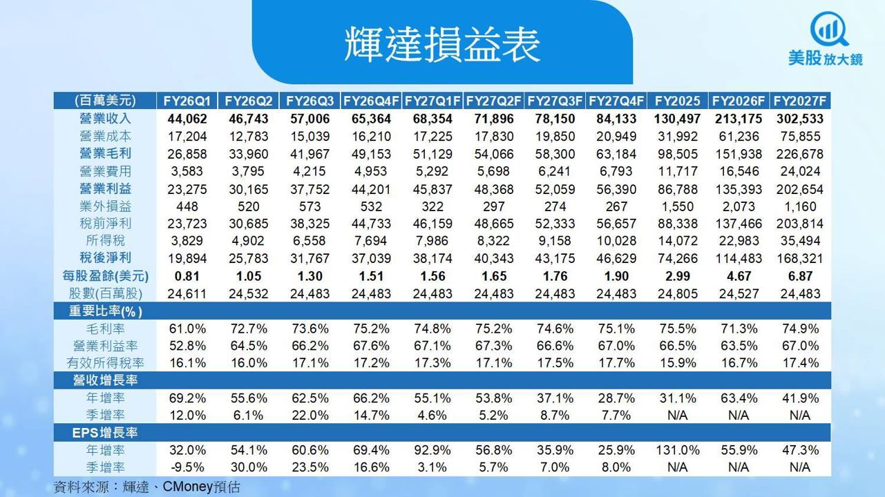 【美股研究報告】輝達Q3亮眼超預期，Rubin明年火力全開！