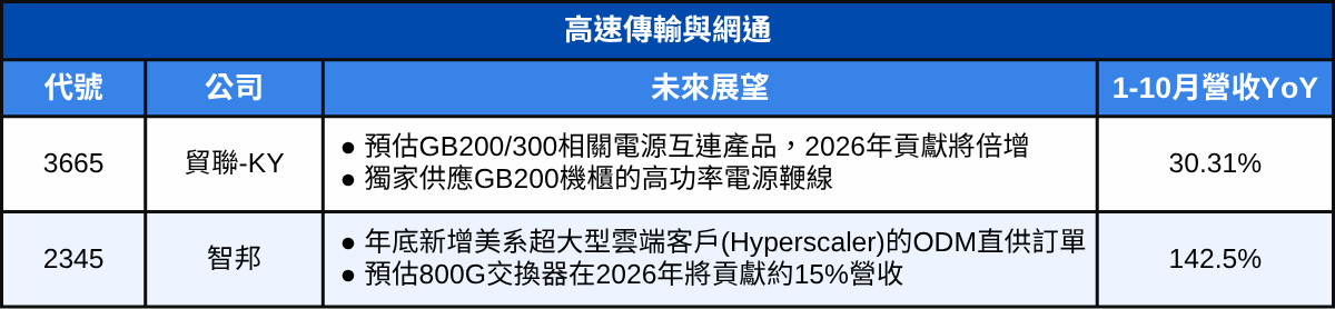 輝達高喊「需求瘋狂」，這4大台廠供應鏈搶搭2026爆發列車