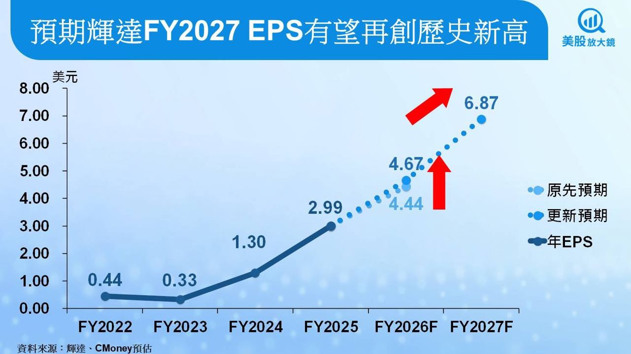【美股研究報告】輝達Q3亮眼超預期，Rubin明年火力全開！