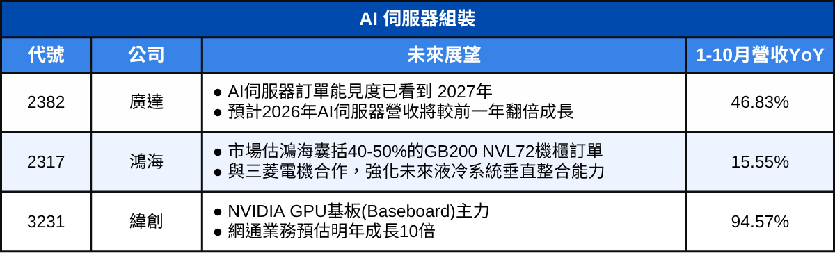 輝達高喊「需求瘋狂」，這4大台廠供應鏈搶搭2026爆發列車