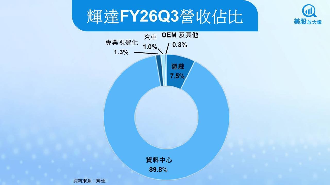 【美股研究報告】輝達Q3亮眼超預期，Rubin明年火力全開！